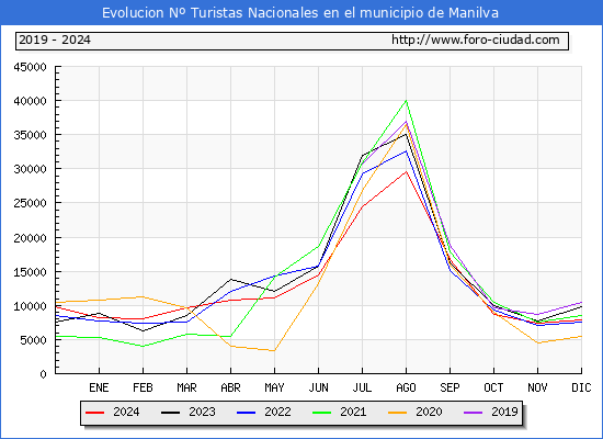 Evolucin Numero de turistas de origen Espaol en el Municipio de Manilva hasta Diciembre del 2024.
