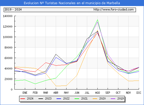 Evolucin Numero de turistas de origen Espaol en el Municipio de Marbella hasta Diciembre del 2024.