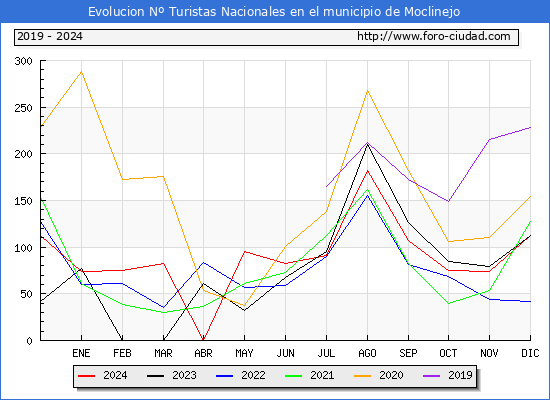 Evolucin Numero de turistas de origen Espaol en el Municipio de Moclinejo hasta Diciembre del 2024.
