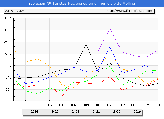 Evolucin Numero de turistas de origen Espaol en el Municipio de Mollina hasta Diciembre del 2024.