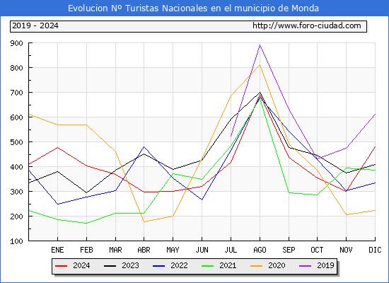 Evolucin Numero de turistas de origen Espaol en el Municipio de Monda hasta Diciembre del 2024.