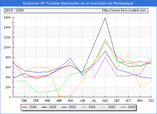 Evolucin Numero de turistas de origen Espaol en el Municipio de Montejaque hasta Diciembre del 2024.
