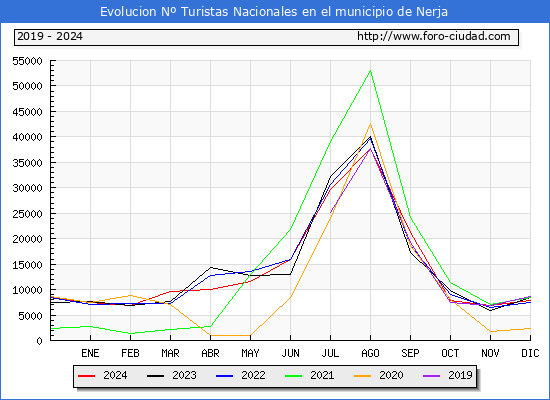 Evolucin Numero de turistas de origen Espaol en el Municipio de Nerja hasta Diciembre del 2024.