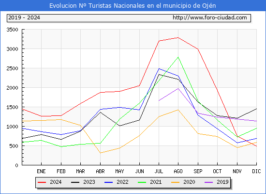 Evolucin Numero de turistas de origen Espaol en el Municipio de Ojn hasta Diciembre del 2024.