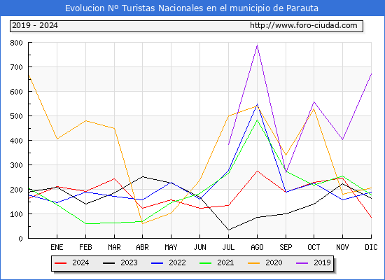 Evolucin Numero de turistas de origen Espaol en el Municipio de Parauta hasta Diciembre del 2024.