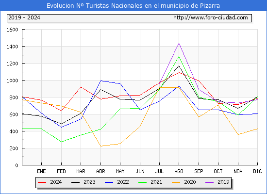 Evolucin Numero de turistas de origen Espaol en el Municipio de Pizarra hasta Diciembre del 2024.