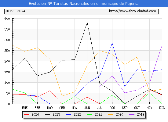 Evolucin Numero de turistas de origen Espaol en el Municipio de Pujerra hasta Diciembre del 2024.