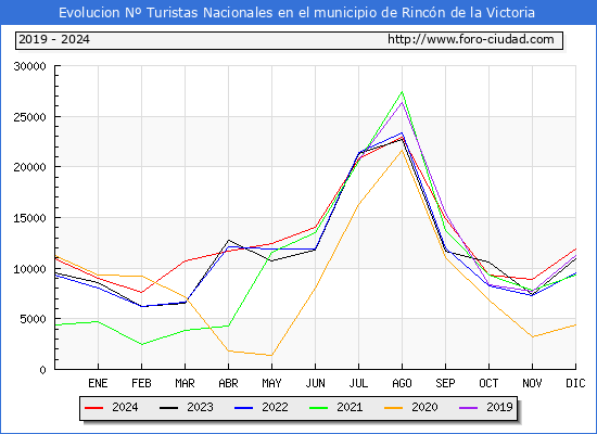 Evolucin Numero de turistas de origen Espaol en el Municipio de Rincn de la Victoria hasta Diciembre del 2024.