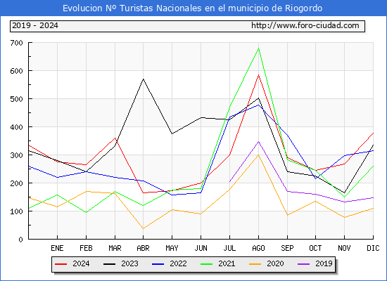 Evolucin Numero de turistas de origen Espaol en el Municipio de Riogordo hasta Diciembre del 2024.