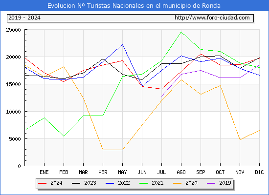 Evolucin Numero de turistas de origen Espaol en el Municipio de Ronda hasta Diciembre del 2024.