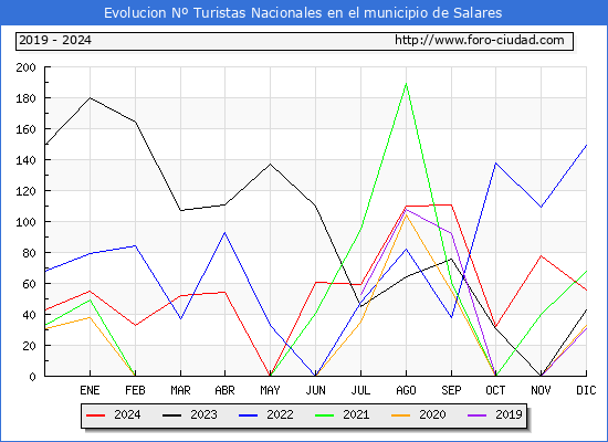 Evolucin Numero de turistas de origen Espaol en el Municipio de Salares hasta Diciembre del 2024.