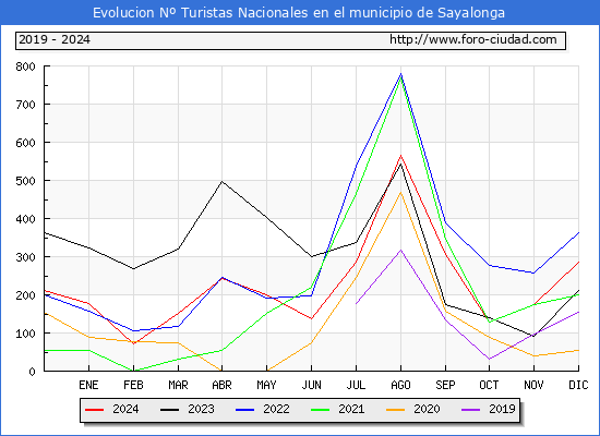 Evolucin Numero de turistas de origen Espaol en el Municipio de Sayalonga hasta Diciembre del 2024.