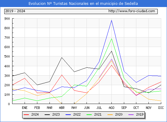Evolucin Numero de turistas de origen Espaol en el Municipio de Sedella hasta Diciembre del 2024.