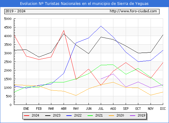 Evolucin Numero de turistas de origen Espaol en el Municipio de Sierra de Yeguas hasta Diciembre del 2024.