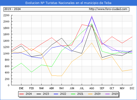 Evolucin Numero de turistas de origen Espaol en el Municipio de Teba hasta Diciembre del 2024.