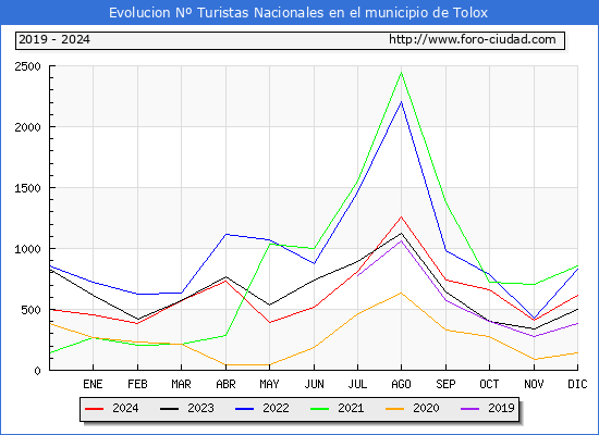 Evolucin Numero de turistas de origen Espaol en el Municipio de Tolox hasta Diciembre del 2024.