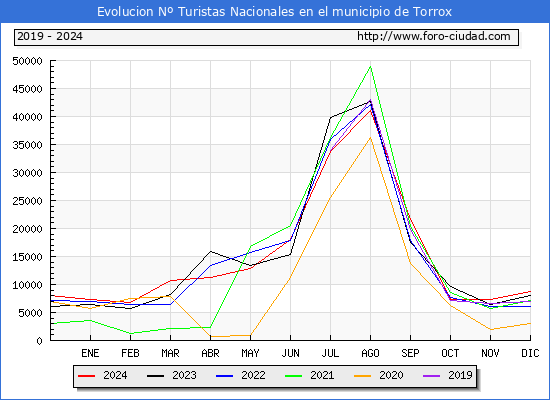 Evolucin Numero de turistas de origen Espaol en el Municipio de Torrox hasta Diciembre del 2024.