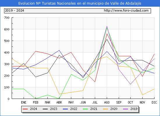 Evolucin Numero de turistas de origen Espaol en el Municipio de Valle de Abdalajs hasta Diciembre del 2024.