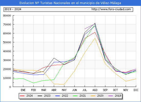 Evolucin Numero de turistas de origen Espaol en el Municipio de Vlez-Mlaga hasta Diciembre del 2024.