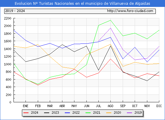 Evolucin Numero de turistas de origen Espaol en el Municipio de Villanueva de Algaidas hasta Diciembre del 2024.