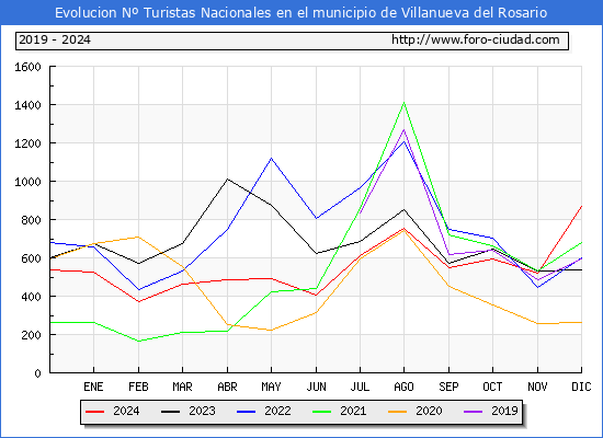 Evolucin Numero de turistas de origen Espaol en el Municipio de Villanueva del Rosario hasta Diciembre del 2024.