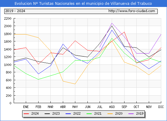 Evolucin Numero de turistas de origen Espaol en el Municipio de Villanueva del Trabuco hasta Diciembre del 2024.