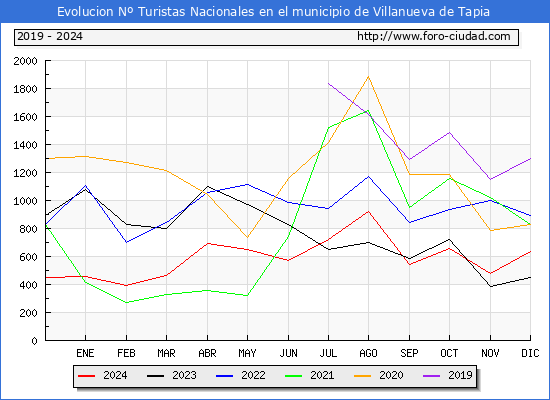 Evolucin Numero de turistas de origen Espaol en el Municipio de Villanueva de Tapia hasta Diciembre del 2024.