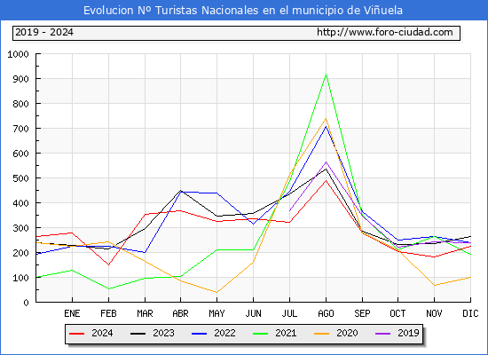 Evolucin Numero de turistas de origen Espaol en el Municipio de Viuela hasta Diciembre del 2024.