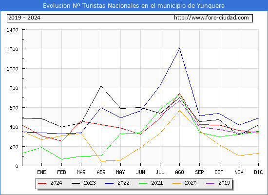 Evolucin Numero de turistas de origen Espaol en el Municipio de Yunquera hasta Diciembre del 2024.