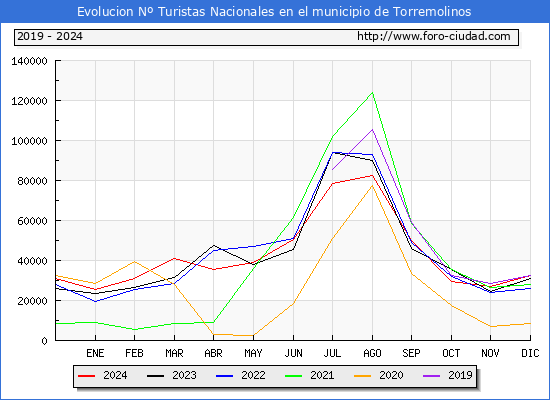 Evolucin Numero de turistas de origen Espaol en el Municipio de Torremolinos hasta Diciembre del 2024.
