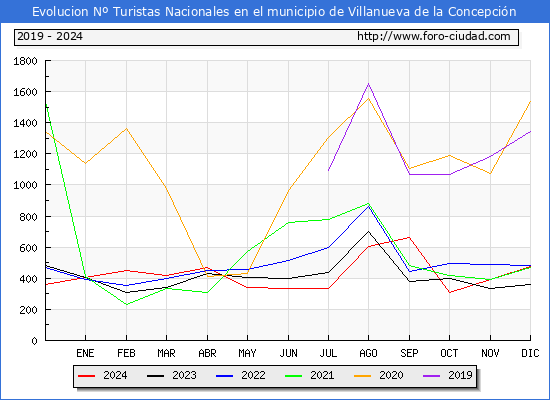 Evolucin Numero de turistas de origen Espaol en el Municipio de Villanueva de la Concepcin hasta Diciembre del 2024.