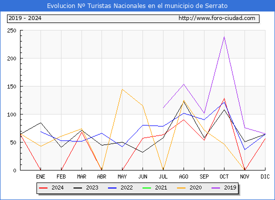 Evolucin Numero de turistas de origen Espaol en el Municipio de Serrato hasta Diciembre del 2024.