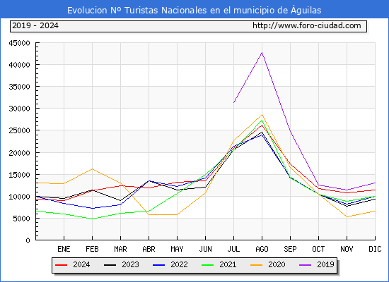 Evolucin Numero de turistas de origen Espaol en el Municipio de guilas hasta Diciembre del 2024.