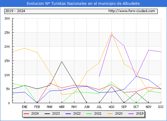 Evolucin Numero de turistas de origen Espaol en el Municipio de Albudeite hasta Diciembre del 2024.
