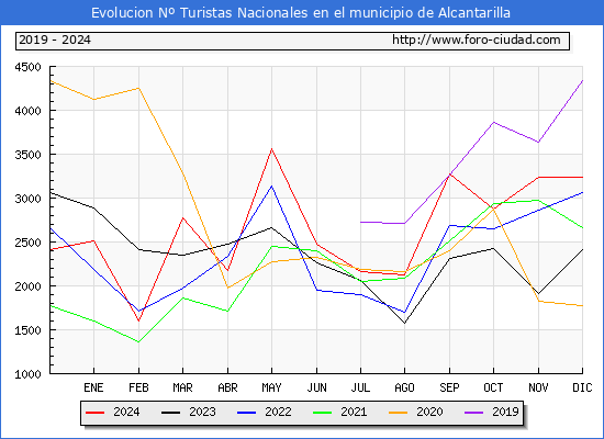 Evolucin Numero de turistas de origen Espaol en el Municipio de Alcantarilla hasta Diciembre del 2024.