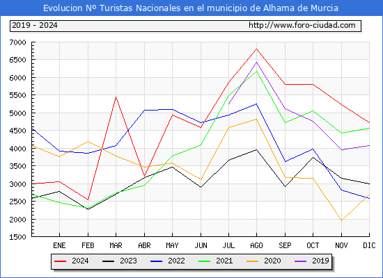 Evolucin Numero de turistas de origen Espaol en el Municipio de Alhama de Murcia hasta Diciembre del 2024.