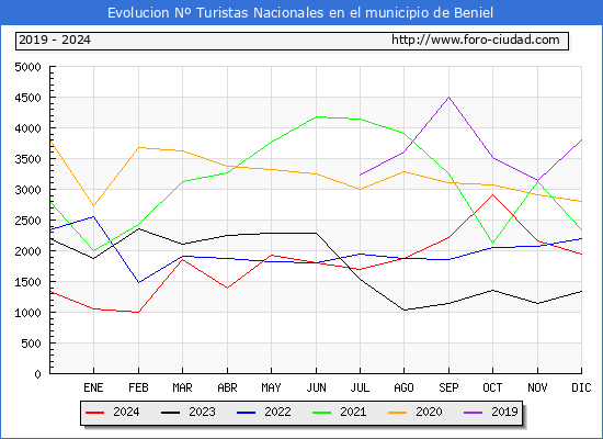 Evolucin Numero de turistas de origen Espaol en el Municipio de Beniel hasta Diciembre del 2024.
