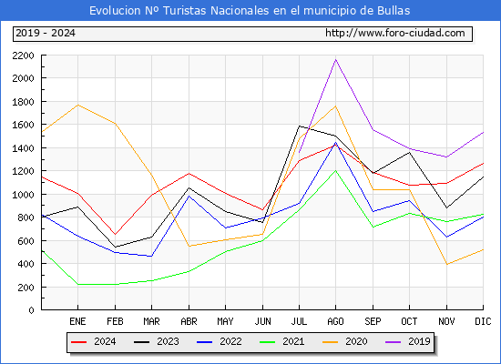 Evolucin Numero de turistas de origen Espaol en el Municipio de Bullas hasta Diciembre del 2024.