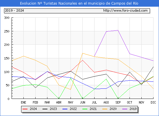 Evolucin Numero de turistas de origen Espaol en el Municipio de Campos del Ro hasta Diciembre del 2024.