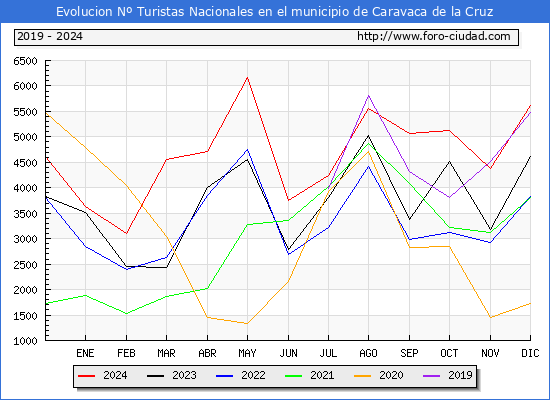 Evolucin Numero de turistas de origen Espaol en el Municipio de Caravaca de la Cruz hasta Diciembre del 2024.