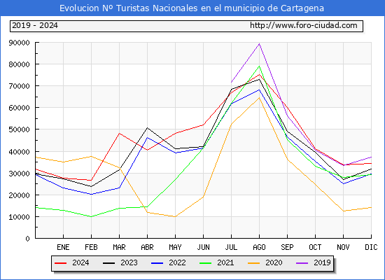 Evolucin Numero de turistas de origen Espaol en el Municipio de Cartagena hasta Diciembre del 2024.