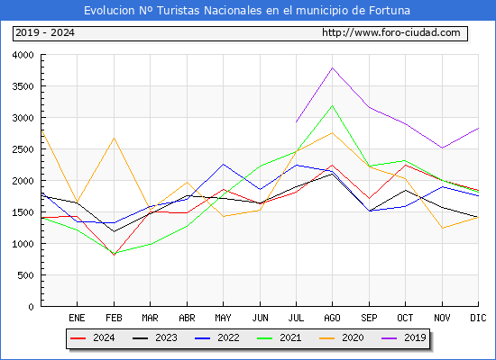 Evolucin Numero de turistas de origen Espaol en el Municipio de Fortuna hasta Diciembre del 2024.