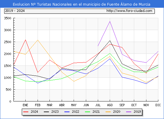 Evolucin Numero de turistas de origen Espaol en el Municipio de Fuente lamo de Murcia hasta Diciembre del 2024.