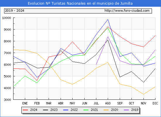 Evolucin Numero de turistas de origen Espaol en el Municipio de Jumilla hasta Diciembre del 2024.