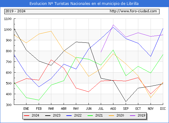Evolucin Numero de turistas de origen Espaol en el Municipio de Librilla hasta Diciembre del 2024.