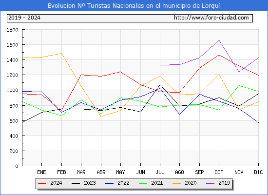 Evolucin Numero de turistas de origen Espaol en el Municipio de Lorqu hasta Diciembre del 2024.