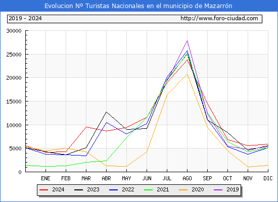 Evolucin Numero de turistas de origen Espaol en el Municipio de Mazarrn hasta Diciembre del 2024.