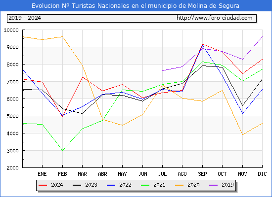 Evolucin Numero de turistas de origen Espaol en el Municipio de Molina de Segura hasta Diciembre del 2024.
