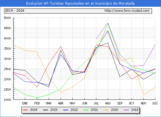 Evolucin Numero de turistas de origen Espaol en el Municipio de Moratalla hasta Diciembre del 2024.