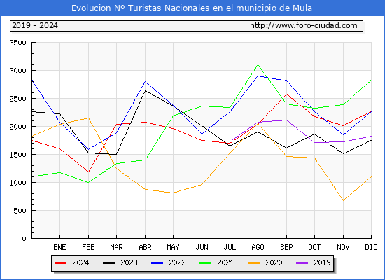 Evolucin Numero de turistas de origen Espaol en el Municipio de Mula hasta Diciembre del 2024.